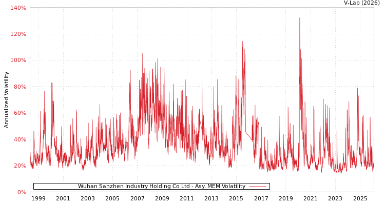 graph of Wuhan Sanzhen Industry Holding Co Ltd AMEM