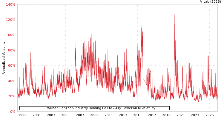 graph of Wuhan Sanzhen Industry Holding Co Ltd APMEM