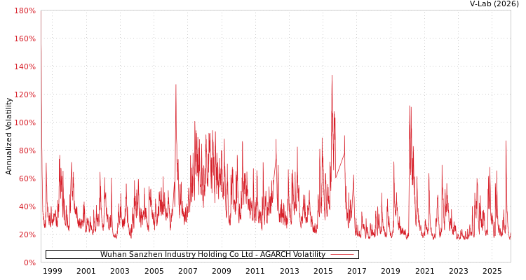 graph of Wuhan Sanzhen Industry Holding Co Ltd AGARCH