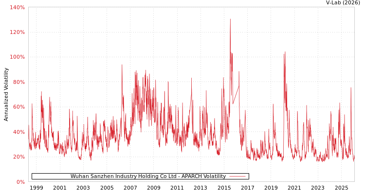 graph of Wuhan Sanzhen Industry Holding Co Ltd APARCH