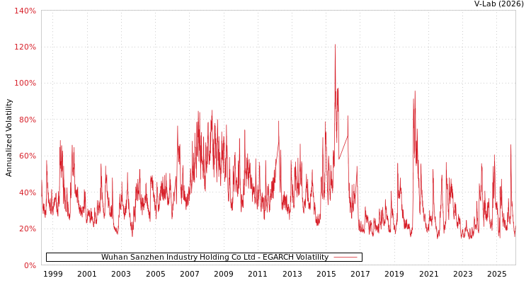 graph of Wuhan Sanzhen Industry Holding Co Ltd EGARCH