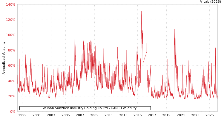 graph of Wuhan Sanzhen Industry Holding Co Ltd GARCH