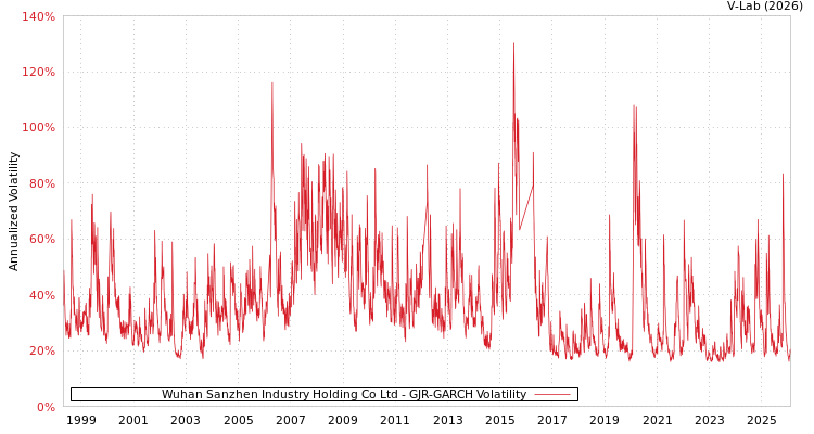 graph of Wuhan Sanzhen Industry Holding Co Ltd GJR-GARCH