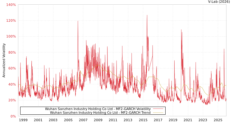 graph of Wuhan Sanzhen Industry Holding Co Ltd MF2-GARCH