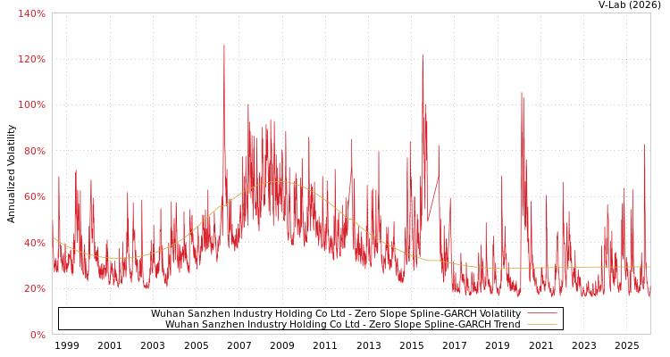 graph of Wuhan Sanzhen Industry Holding Co Ltd S0GARCH