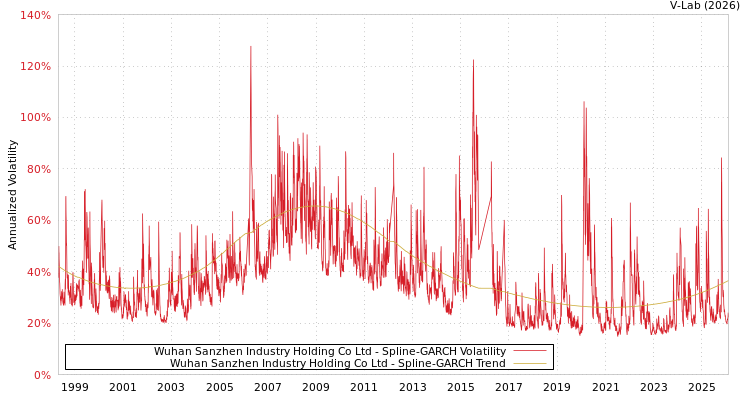 graph of Wuhan Sanzhen Industry Holding Co Ltd SGARCH