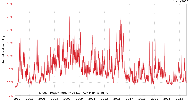 graph of Taiyuan Heavy Industry Co Ltd AMEM