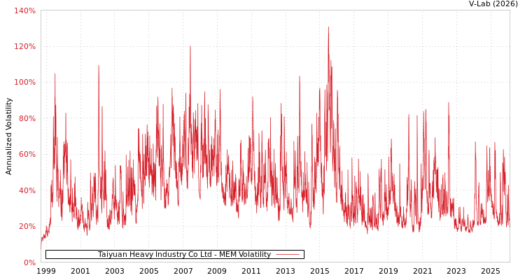 graph of Taiyuan Heavy Industry Co Ltd MEM