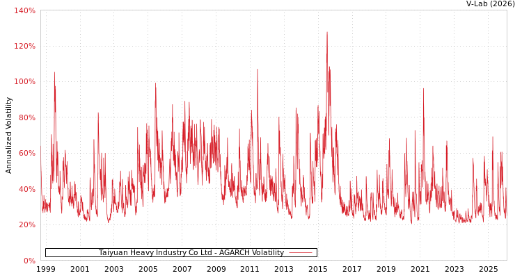 graph of Taiyuan Heavy Industry Co Ltd AGARCH