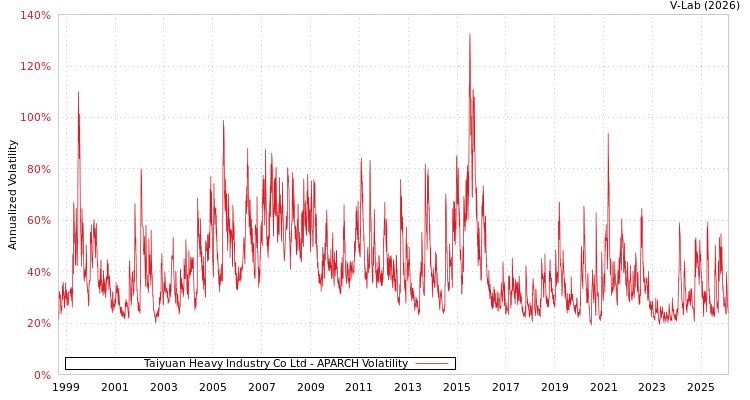 graph of Taiyuan Heavy Industry Co Ltd APARCH
