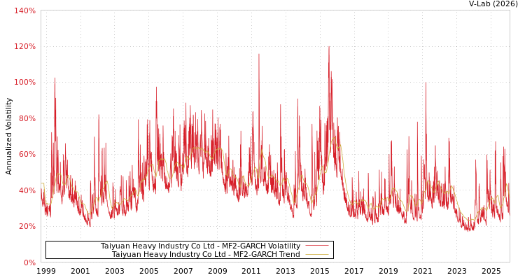 graph of Taiyuan Heavy Industry Co Ltd MF2-GARCH