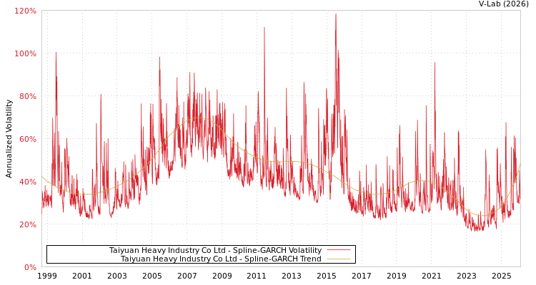 graph of Taiyuan Heavy Industry Co Ltd SGARCH