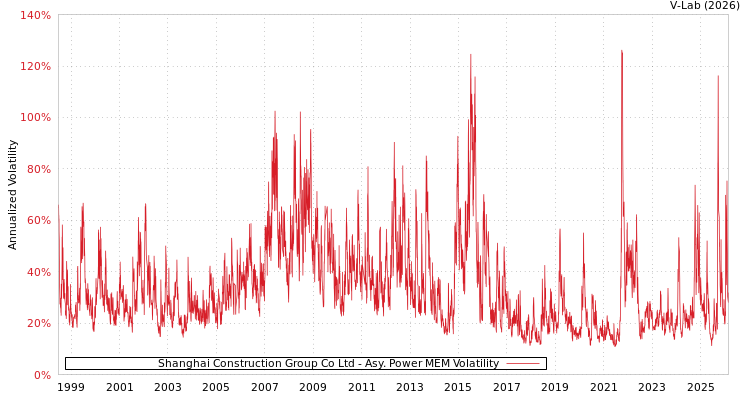 graph of Shanghai Construction Group Co Ltd APMEM