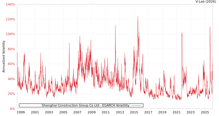 graph of Shanghai Construction Group Co Ltd EGARCH