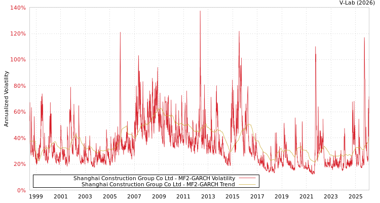 graph of Shanghai Construction Group Co Ltd MF2-GARCH