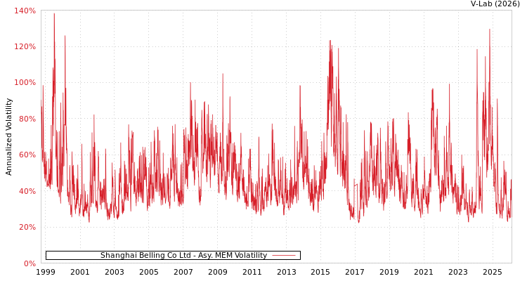 graph of Shanghai Belling Co Ltd AMEM