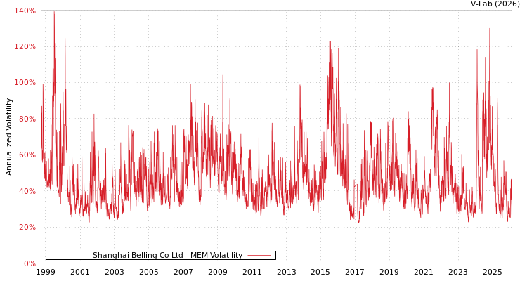 graph of Shanghai Belling Co Ltd MEM