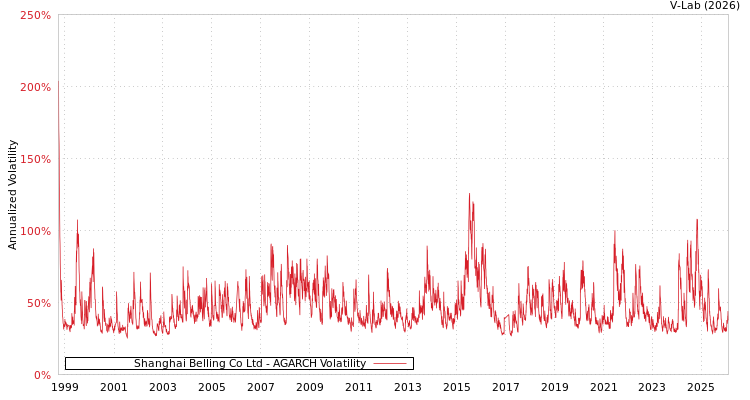 graph of Shanghai Belling Co Ltd AGARCH