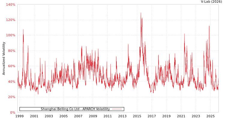 graph of Shanghai Belling Co Ltd APARCH