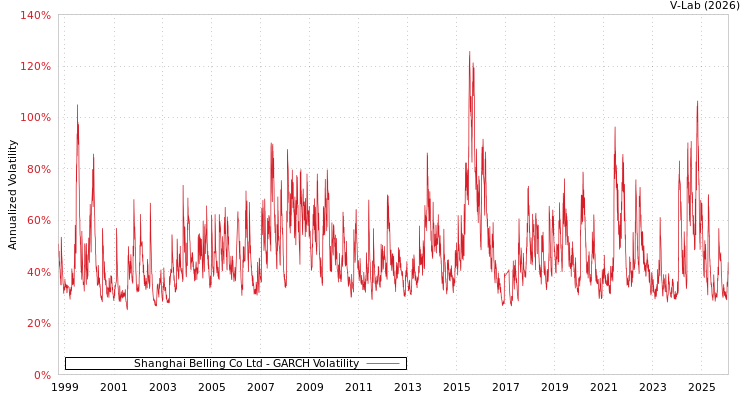 graph of Shanghai Belling Co Ltd GARCH