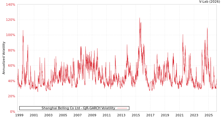 graph of Shanghai Belling Co Ltd GJR-GARCH