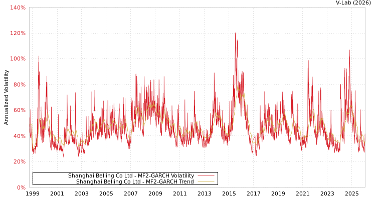 graph of Shanghai Belling Co Ltd MF2-GARCH