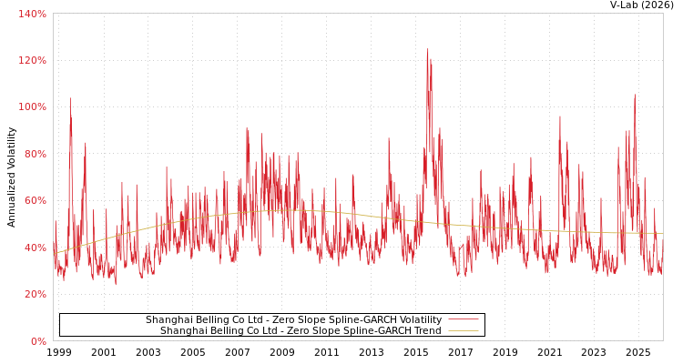 graph of Shanghai Belling Co Ltd S0GARCH