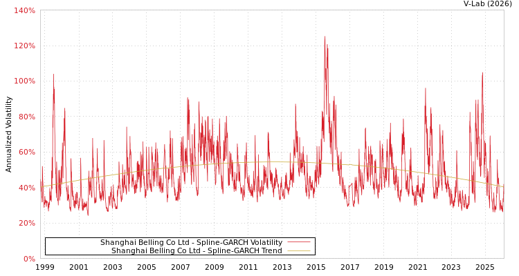 graph of Shanghai Belling Co Ltd SGARCH