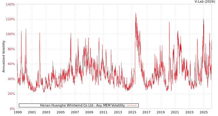 graph of Henan Huanghe Whirlwind Co Ltd AMEM
