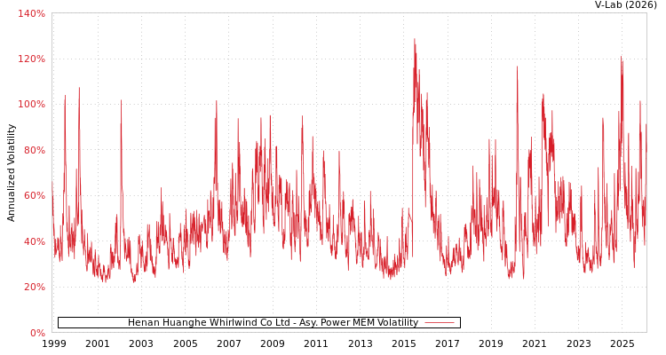 graph of Henan Huanghe Whirlwind Co Ltd APMEM