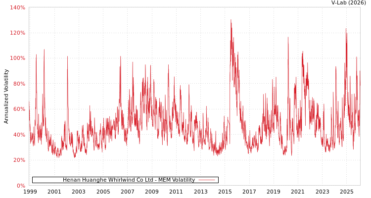 graph of Henan Huanghe Whirlwind Co Ltd MEM