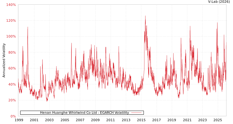 graph of Henan Huanghe Whirlwind Co Ltd EGARCH