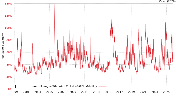 graph of Henan Huanghe Whirlwind Co Ltd GARCH