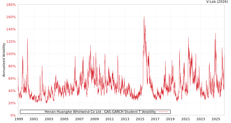 graph of Henan Huanghe Whirlwind Co Ltd GAS-GARCH-T