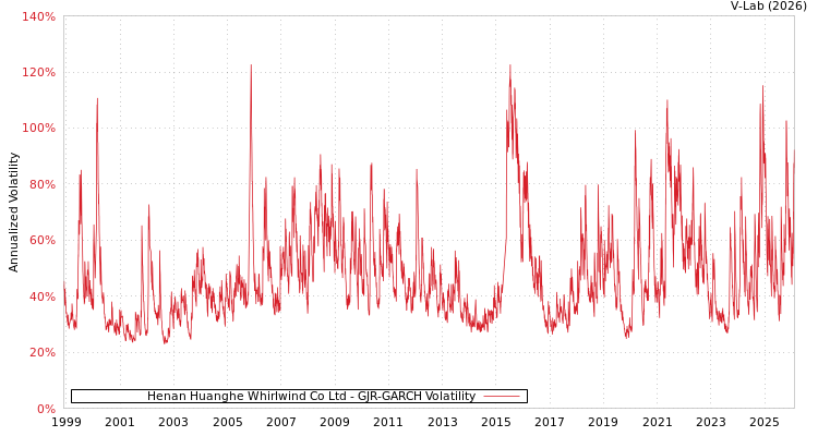 graph of Henan Huanghe Whirlwind Co Ltd GJR-GARCH