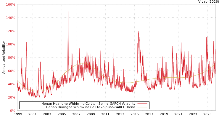 graph of Henan Huanghe Whirlwind Co Ltd SGARCH