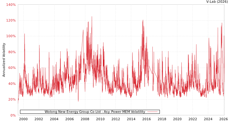graph of Wolong New Energy Group Co Ltd APMEM