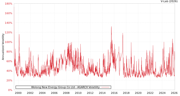 graph of Wolong New Energy Group Co Ltd AGARCH