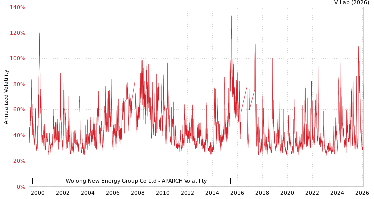 graph of Wolong New Energy Group Co Ltd APARCH
