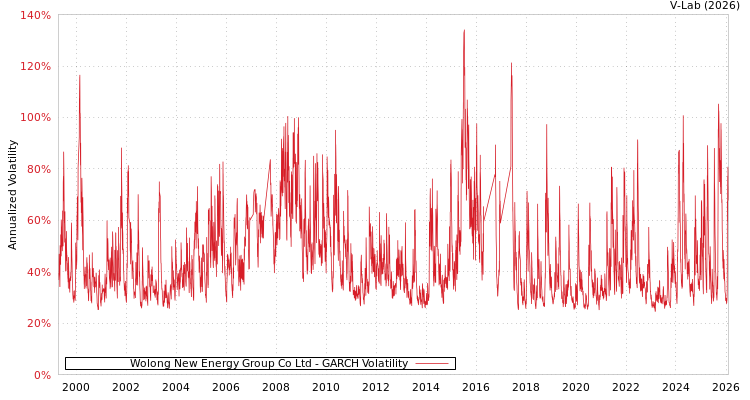 graph of Wolong New Energy Group Co Ltd GARCH