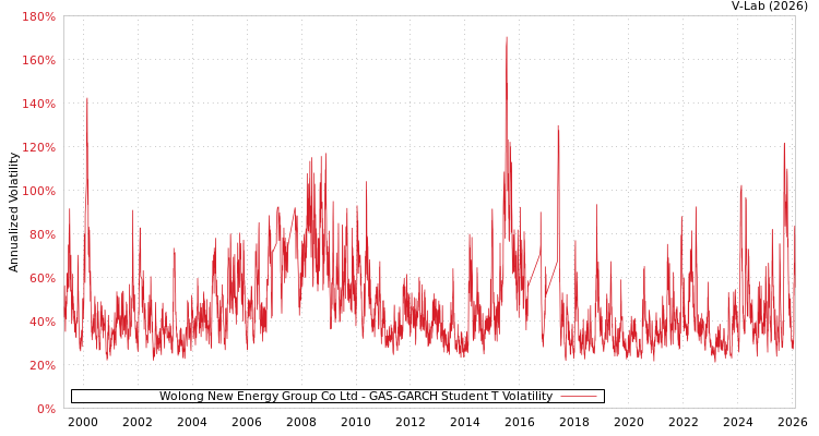 graph of Wolong New Energy Group Co Ltd GAS-GARCH-T