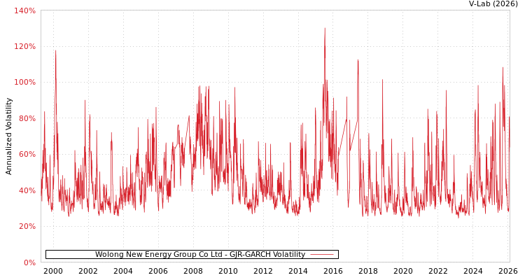graph of Wolong New Energy Group Co Ltd GJR-GARCH