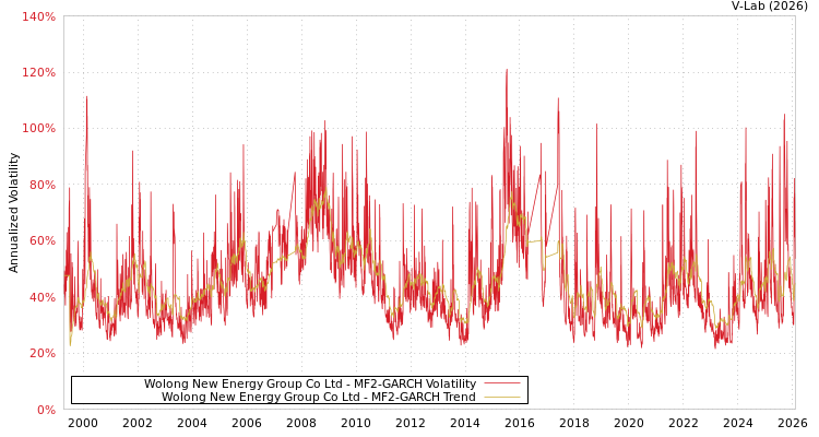 graph of Wolong New Energy Group Co Ltd MF2-GARCH