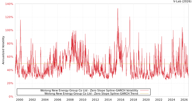 graph of 卧龙新能源集团股份有限公司 S0GARCH