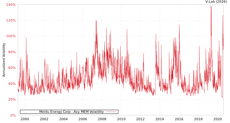 graph of Meidu Energy Corp AMEM