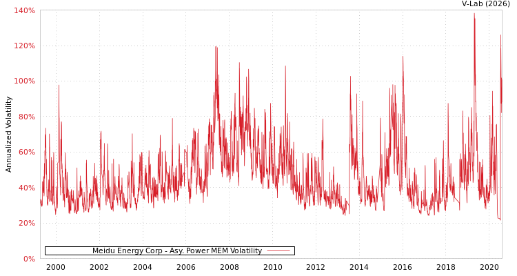 graph of Meidu Energy Corp APMEM