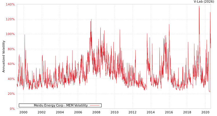 graph of Meidu Energy Corp MEM