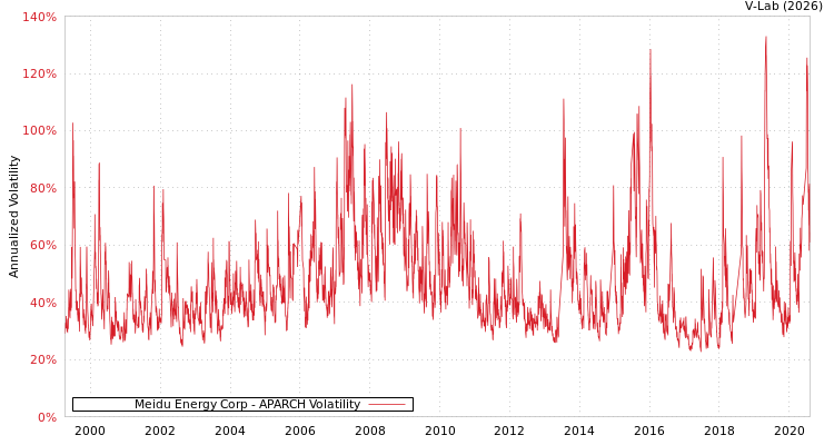 graph of Meidu Energy Corp APARCH
