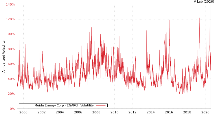 graph of Meidu Energy Corp EGARCH