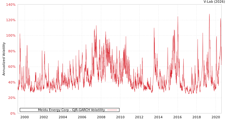 graph of Meidu Energy Corp GJR-GARCH